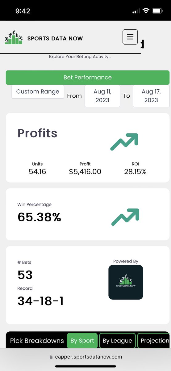 VIP 🔥 

Browns +4.5 -110 3* ✅ 

🆓ARI/SD F5 under 4.5 -115 3* ✅ 
Dodgers -147 2*✅
Dodgers -1.5 +132 2*❌

Mariners ✅/Red Sox +127 parlay 3* ❌

3-2 +2* 💰 

7 day profit streak continues! 👀 

Last 7 days: 34-18 +54.16* 🤑