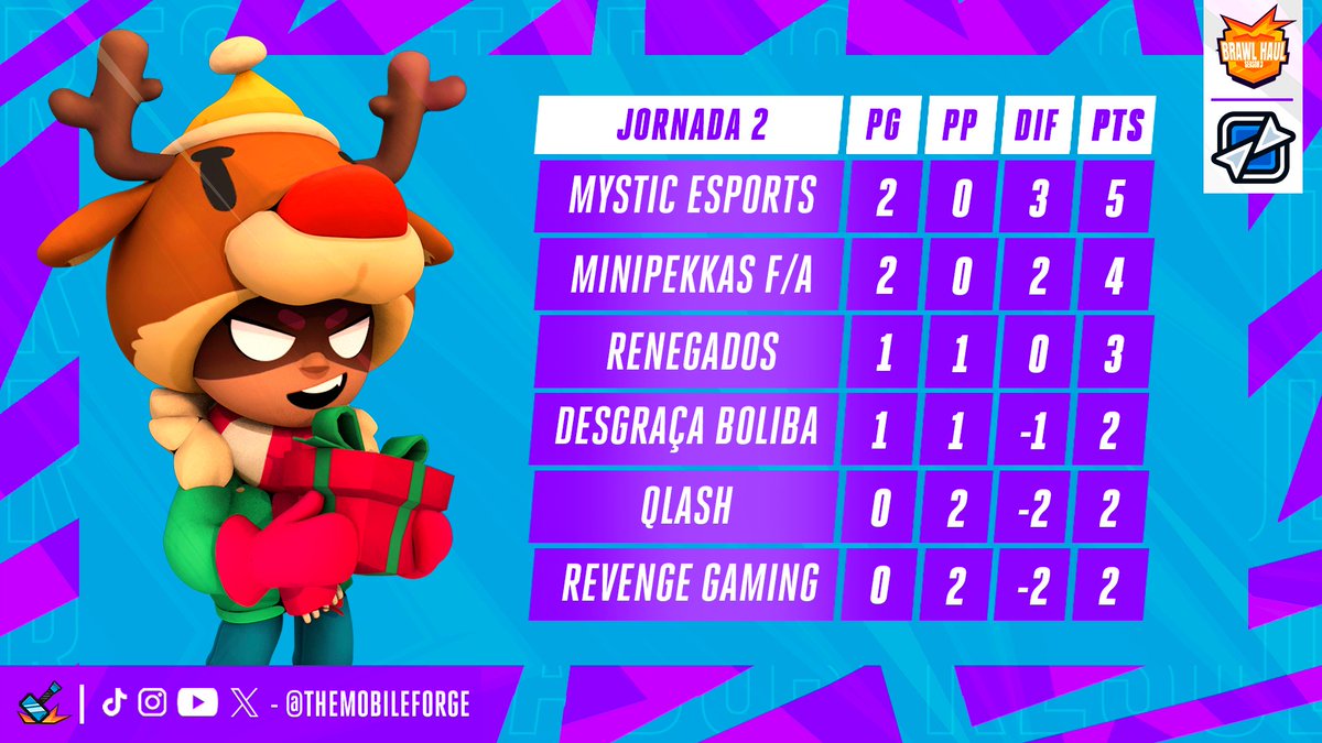 TMF Brawl Stars (@tmfbrawlstars) on Twitter photo 🔊 | ¡ TABLA DE POSICIONES - J2 !
1️⃣ <a href="/MysticEsportsOP/">Mystic Esports</a>
2️⃣ #Minipekkas
3️⃣ <a href="/RenegadosBS/">Renegados</a>
4️⃣ #DesgracaBoliba
5️⃣ <a href="/QLASH_Spain/">QLASH España 🐉</a>
6️⃣ <a href="/Revenge_ofc/">Revenge Gaming 🌟</a>
📽️ Mira la jornada aquí :
🇪🇦 twitch.tv/carrascosacl
🇧🇷 twitch.tv/wcalixtoo
#BrawlHaul #BrawlStars 🔊 | ¡ TABLA DE POSICIONES - J2 !
1️⃣ <a href="/MysticEsportsOP/">Mystic Esports</a>
2️⃣ #Minipekkas
3️⃣ <a href="/RenegadosBS/">Renegados</a>
4️⃣ #DesgracaBoliba
5️⃣ <a href="/QLASH_Spain/">QLASH España 🐉</a>
6️⃣ <a href="/Revenge_ofc/">Revenge Gaming 🌟</a>
📽️ Mira la jornada aquí :
🇪🇦 twitch.tv/carrascosacl
🇧🇷 twitch.tv/wcalixtoo
#BrawlHaul #BrawlStars
