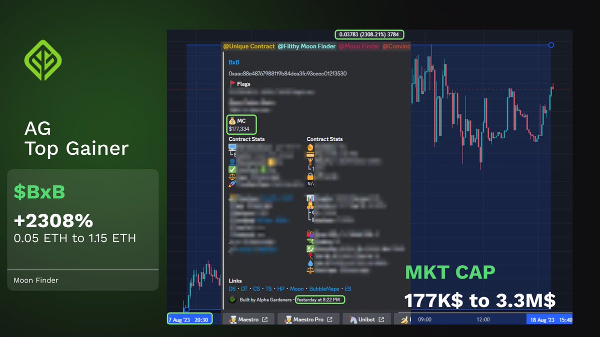 alpha_gardeners's tweet photo. Today's Top Gainers! 🌱 

$BxB - @_Block_By_Block - 23x 💰
MKT Cap pinged 177K$ peak 3.3M$ 📊
0.05eth -> 1.15 eth -> 1742$📈

What a beautiful start to the weekend! 🚜Let's harvest together!🧑‍🌾 https://t.co/MG7FrSPCUZ