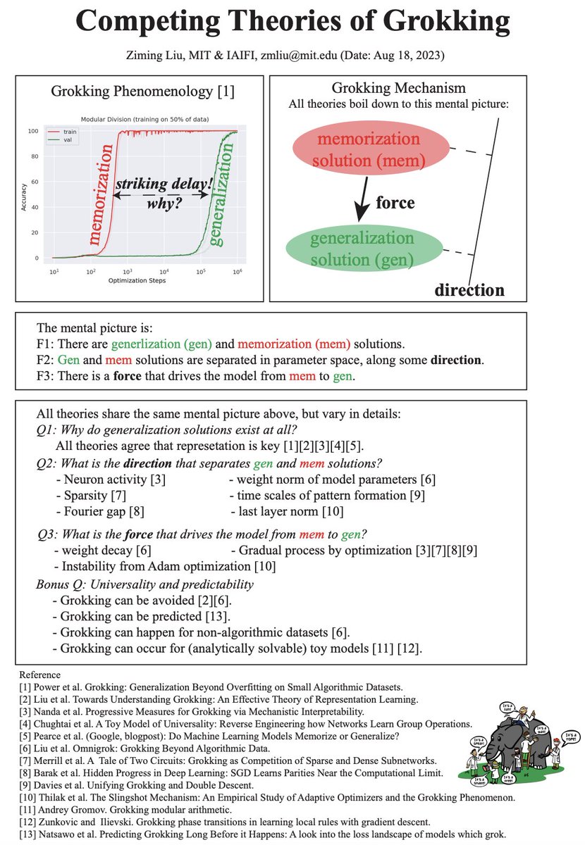 ZimingLiu11's tweet photo. Deep learning has many mysterious phenomena, and grokking is one of the extreme. Want to catch up with the grokking literature? I've compiled a one-page summary of what's going on in the grokking world. Enjoy! :-)
https://t.co/yKvFofkKRu https://t.co/Yiquz3EOj3