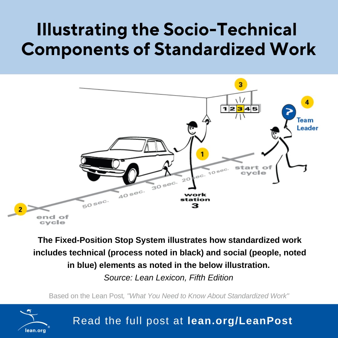 LeanDotOrg's tweet image. What You Need to Know About Standardized Work

bit.ly/3OK5pJU

#LeanThinking #ProblemSolving #StandardizedWork
