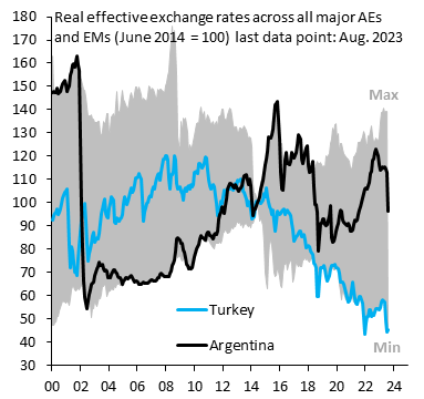 robin_j_brooks's tweet photo. Argentina sees Ecuador as a reason to dollarize, but the country to look at is Turkey. Turkey - like Argentina - has had many years of excess demand stimulus, but Lira weakness is a safety valve. Argentina needs more of this - FX flexibility - not less, which is Dollarization... https://t.co/6Jm0budmHx
