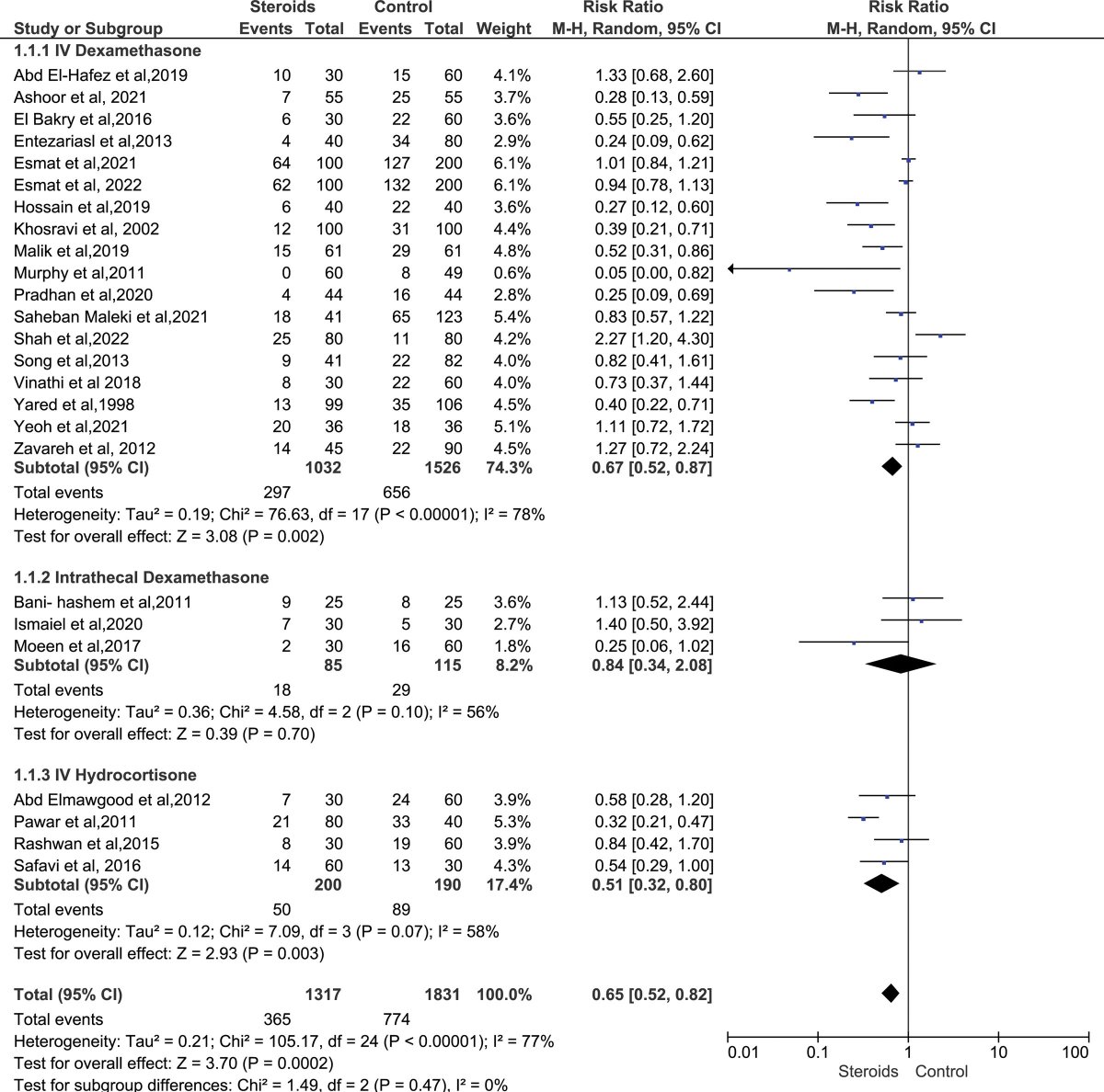 The Effect of Prophylactic Steroids on Shivering in Adults Undergoing Surgery: A Systematic Review and Meta-analysis of Randomized Controlled Trials buff.ly/3scJPGv Prophylactic steroid administration may be beneficial in reducing the risk of perioperative shivering