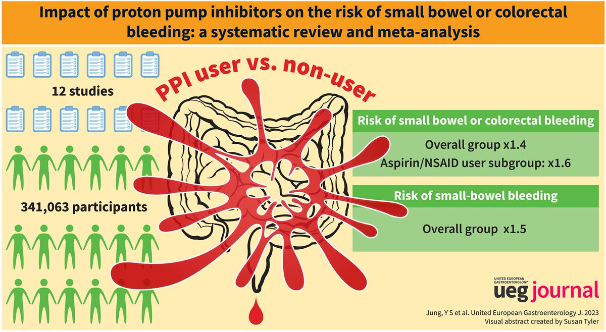 #UEGJFridays 

⚡️From this systematic review and meta analysis on PPI users

⬆️ risk of LGIB, especially small-bowel

⚠️⛔️ risk is prominent in aspirin and NSAID users

For more 👇

onlinelibrary.wiley.com/doi/full/10.10…