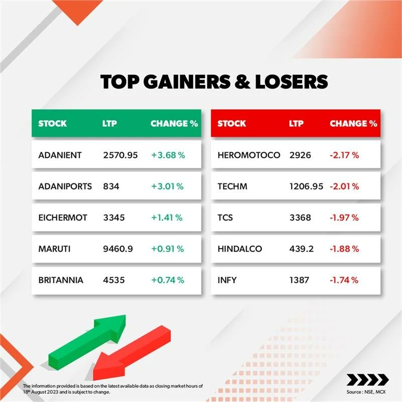 Sharekhan's tweet photo. Closing out the trading week with a mixed bag of performance. π Indices show a slight dip, Nifty 50 at 19,310.15 (-0.28%), BSE Sensex at 64,948.66 (-0.31%), Nifty Bank at 43,851.05 (-0.09%).
#MarketUpdate #TradingWeekWrapUp #Nifty #Sensex #USDINR #Stocks https://t.co/Md5VtdmiQe