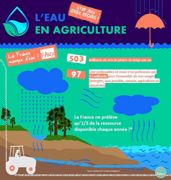« La France manque d’eau »

🛑 Stop aux idées reçues 

Voici pourquoi cela est faux👇

#eau #pluie #agriculture #alimentation #fnsea