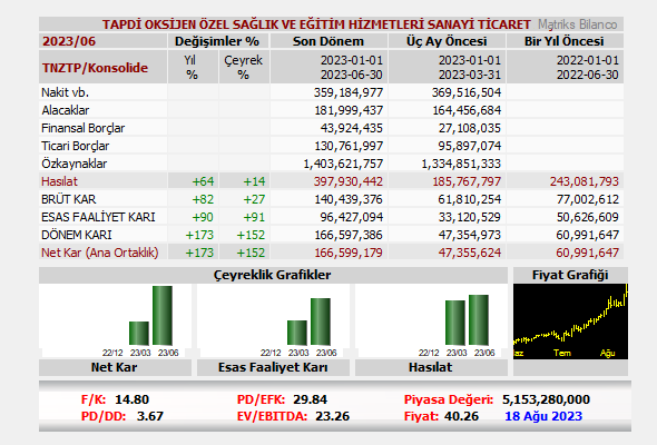 MatriksBilanco's tweet photo. TNZTP Konsolide 2023/6 Aylık 
Net Kar (Ana Ort.):166,599,179 #TNZTP

📌18.08.23
➡️Piyasa Değ.=5,153,280,000
➡️F/K=14.80
➡️PD/DD=3.67
➡️PD/EFK=29.84
➡️EV/EBITDA=23.26

Fiyat Değişimleri
➡️Aylık:+50.0%
➡️Yıllık:%

90 Günlük
➡️Zirveye Uzaklık:0.0%
➡️Dibe Uzaklık:+93.5% https://t.co/2GDP1zgKsg