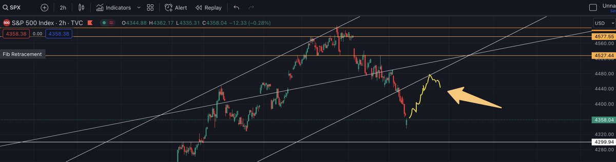 abhinavsingh2uu's tweet photo. We could see a bounce next week on $SPX and also on $NDX. Will look for shorts if it rejects from  that marked zone.

#SPY #QQQ #SP500 #Nasdaq #StockMarket #ES https://t.co/Hz03UAP4EW