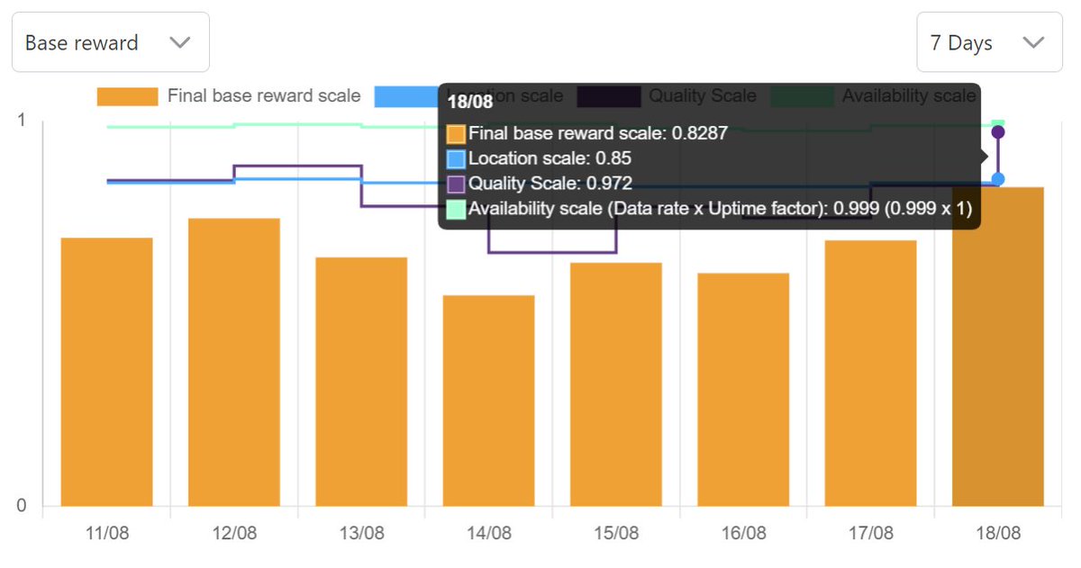 ilCapoFox's tweet photo. There's a new update on @onocoyRTK's console!
If you go to #BaseRewards section, the #rewards column has now been added to the graph to show in a simple way how the rewards are affected when #data changes. Very helpful!
Calculation of rewards https://t.co/HjsE7ByKp1
#GNSS #DePIN https://t.co/yt0L5cEIIH