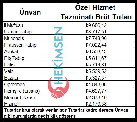 hekimsen's tweet photo. Maaş Özel Hizmet Tazminatı brüt tutarları tablosu aşağıda gösterilmiştir.

Bu oranların alınan eğitime sorumluluğa ve iş riskine göre hiyerarşik olarak yeniden düzenlenmesini ve sonrasında en az 2 kat oranında arttırılmasını talep ediyoruz.

Yalnız Değilsiniz
#ArtıkHekimsenVar https://t.co/c73EARbZfs
