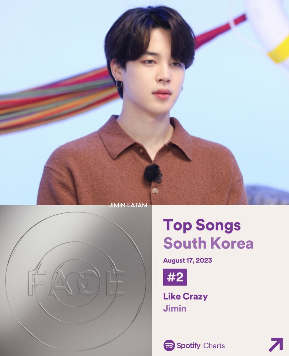 PJMLATAM_'s tweet photo. Spotify Daily Top Songs Chart
Agosto 17, 2023

Corea del Sur 🇰🇷

#2 Like Crazy — 82,506 [=]

CONGRATULATIONS JIMIN

#Jimin_FACE #LikeCrazy https://t.co/AlbCh5SOmv