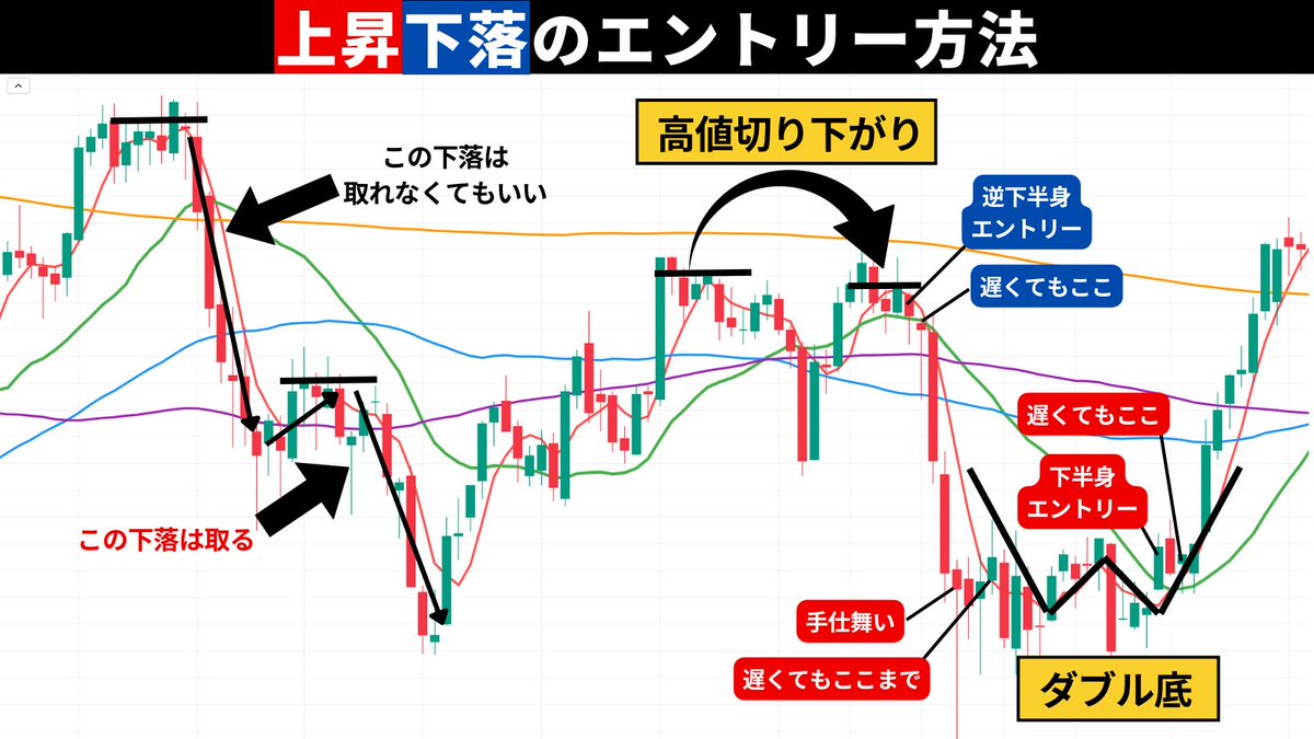 空売りを使えていますか？】買いができるのであれば、空売りもできるはずだと思っています。買いに比べてリスクが高いとは全く思いません。むしろ効率がいいですね。下落や暴落はトレーダーにとってドル箱です。資産を増やすチャンスは買いだけではなく「売り」にもある  ...