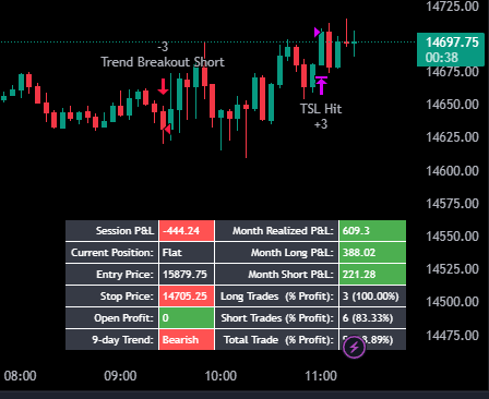 DivergentStrats's tweet photo. As we expected, this one wound up being a loser - Stoic stopped out first, and Steel took a lot longer to reach its point of no return.

Red week, but still green for the month.  Trust the process. https://t.co/mMaHgQsJR0
