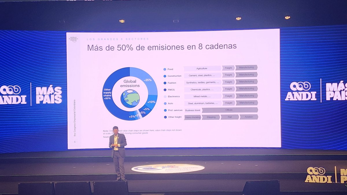 En #CECANDI <a href="/ANDI_Colombia/">ANDI</a> Felipe Carazo -Head of Public Sector Engagement, Tropical Forest Alliance <a href="/wef/">World Economic Forum</a>  nos habla 
de cómo las cadenas de valor pueden contribuir a la decarbonización de una economía.

El nivel de alcance depende del tipo de encadenamiento y del sector (el 50%