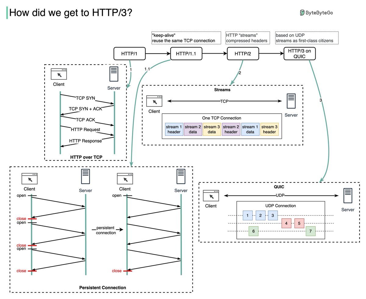 HTTP 1.0 -> HTTP 1.1 -> HTTP 2.0 -> HTTP 3.0 (QUIC).

What problem does each generation of HTTP solve?

The diagram below illustrates the key features.

🔹HTTP 1.0 was finalized and fully documented in 1996. Every request to the same server requires a separate TCP connection.