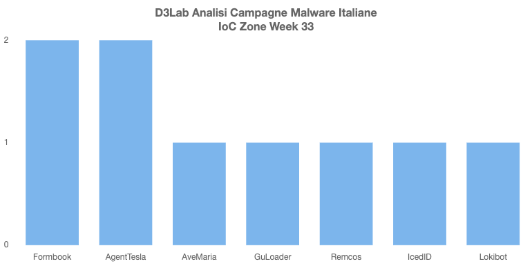 D3LabIT's tweet photo. Campagne #Malware #Italy Week 33

🔥 Persistenti
#AgentTesla: Ordine
#Formbook: Fattura
#Remcos: Banca
#Lokibot: Pagamento

💣 D'eccezione
#IcedID: Documento
#AveMaria: Nuovo Ordine

#mwitaly https://t.co/SATnyo6PTI