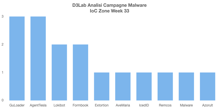 D3LabIT's tweet photo. Campagne #Malware #Italy Week 33

🔥 Persistenti
#AgentTesla: Ordine
#Formbook: Fattura
#Remcos: Banca
#Lokibot: Pagamento

💣 D'eccezione
#IcedID: Documento
#AveMaria: Nuovo Ordine

#mwitaly https://t.co/SATnyo6PTI