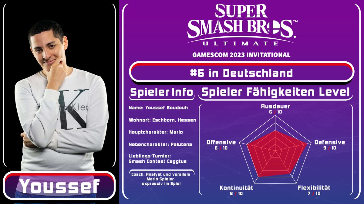 Der erste von 8 Invitees für Nintendo's Super Smash Bros. Ultimate gamescom 2023 Invitational ist <a href="/SsbYou/">2F | Youssef</a>!
Vorausschauend und geschickt platziert Youssef seine Attacken dort,wo der Gegner sich befinden wird. Mit seinem Mario ist der letzte entscheidende Schlag nur noch Kopfsache.