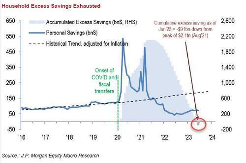 Bitcoin's tweet photo. US household excess savings appear to have been exhausted. https://t.co/oNIdjSRpSG