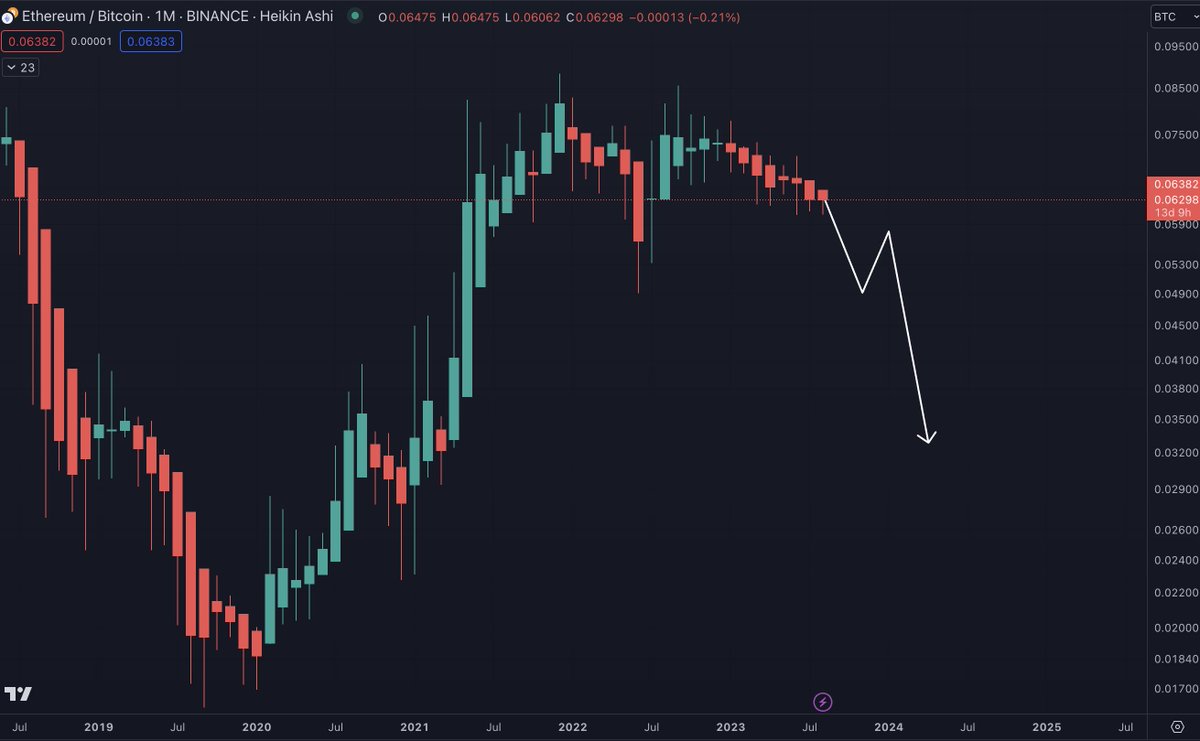 intocryptoverse's tweet image. The collapse of #ETH / #BTC should mark the end of the altcoin reckoning. 

#ETH / #BTC was the last to rise in the bull and it can be the last to fall in the bear. 

“In the end, even the giants will fall”