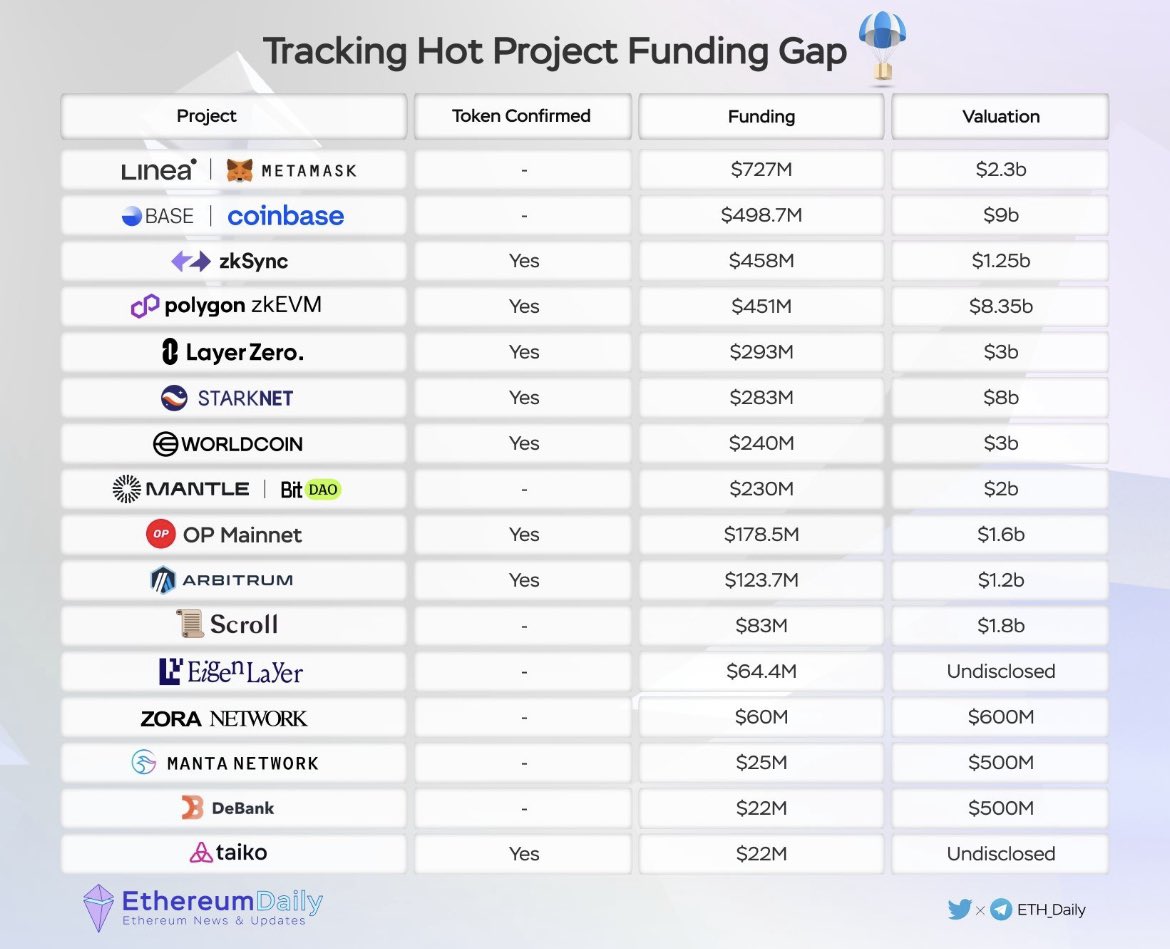 Alguns dos melhores cases que temos para airdrops pensando em 2024 e 2025. 

Entretanto, é fundamental ter uma boa estratégia para cada um desses cases.