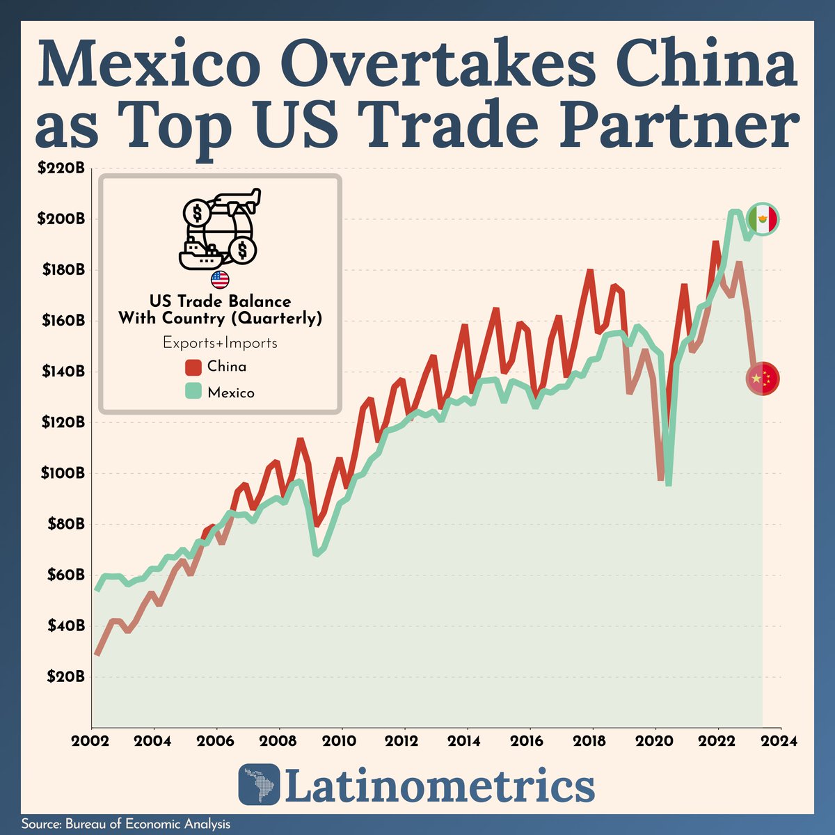 🇲🇽 👊 🇨🇳 How did Mexico's supercharged peso help it surpass China's trade with the US? 

The data reveals a new top partner.

Can we officially crown Mexico as the hottest name of the past year in world trade? In the aftermath of the pandemic, numerous multinational companies,