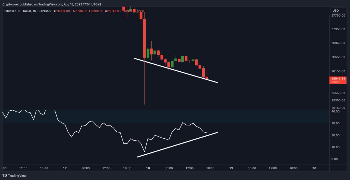cryptorover's tweet image. #Bitcoin Bullish Divergence!🔥👇