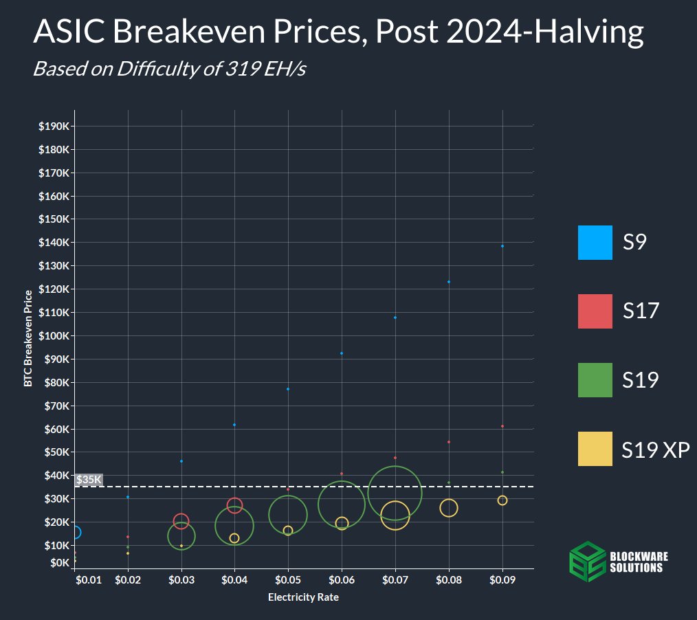 🚨What machine and electricity rate will #Bitcoin miners need to survive the 2024 Halving?🚨

**Part 2 of our 2024 Halving Analysis**

Brought to you by Blockware Intelligence⛏️

A thread 🧵👇

There are three distinct phases in the time before, during, and after the 2024 Bitcoin