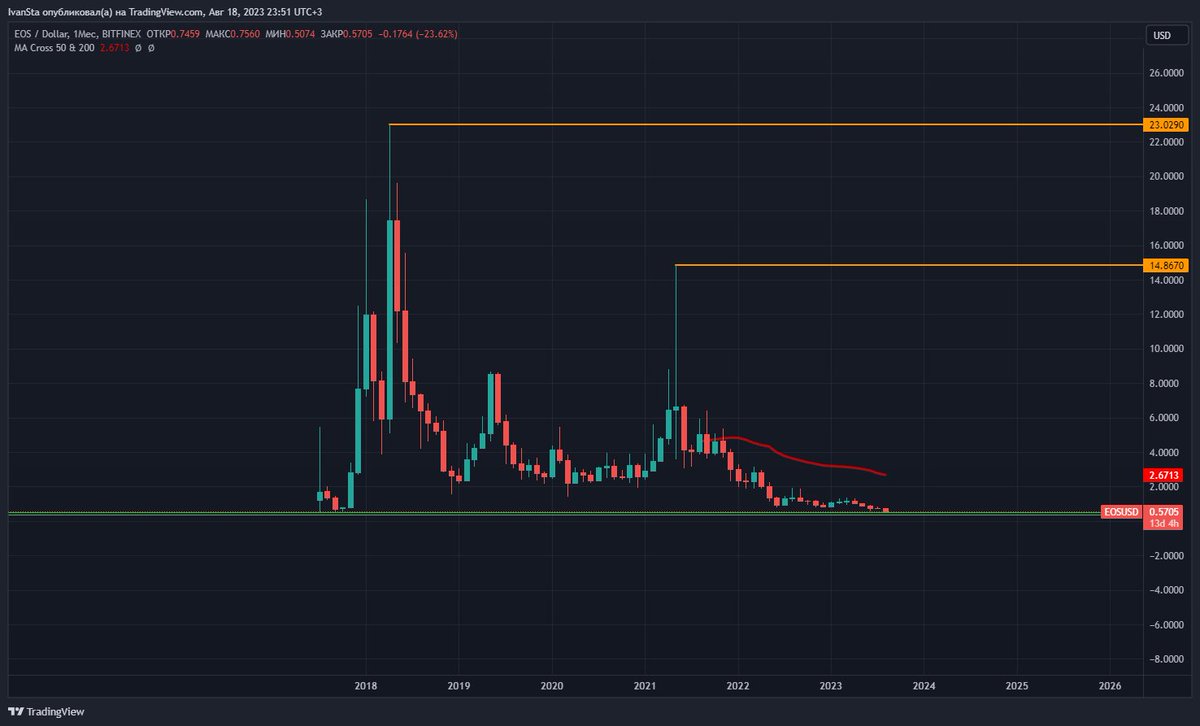 𝔹𝕚𝕥 ℂ𝕒𝕡𝕚𝕥𝕒𝕀 (@johnpanasuyk) on Twitter photo #EOS #cryptocurrencies #Crypto <a href="/EOSnFoundation/">New ENF Handle - Follow @EOSNetworkFDN</a>
An illustration of how a project dies over the course of 6 years #EOS #cryptocurrencies #Crypto <a href="/EOSnFoundation/">New ENF Handle - Follow @EOSNetworkFDN</a>
An illustration of how a project dies over the course of 6 years