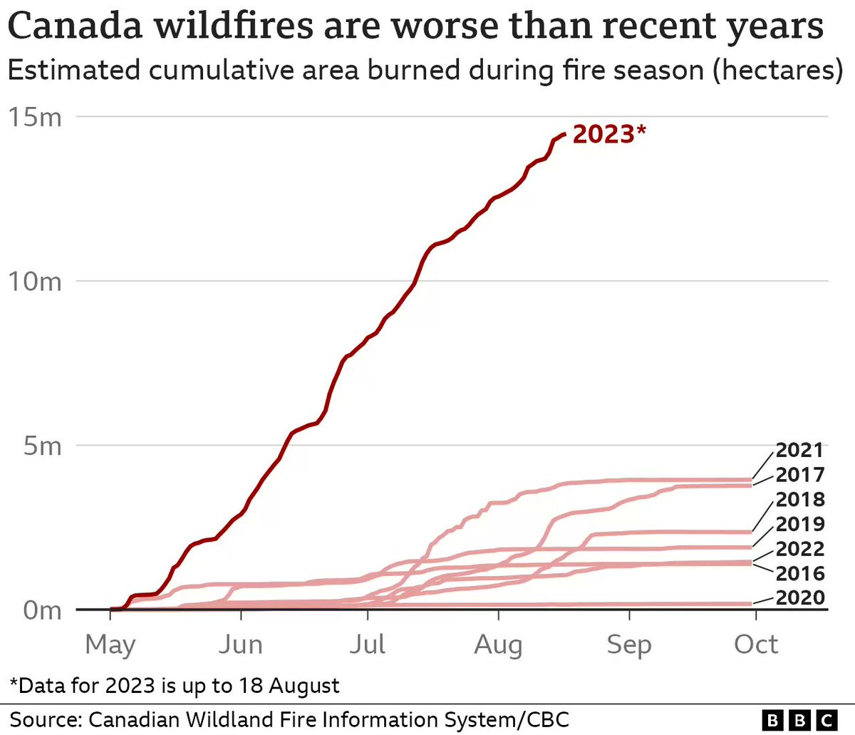 Unprecedented doesn't even begin to describe this.