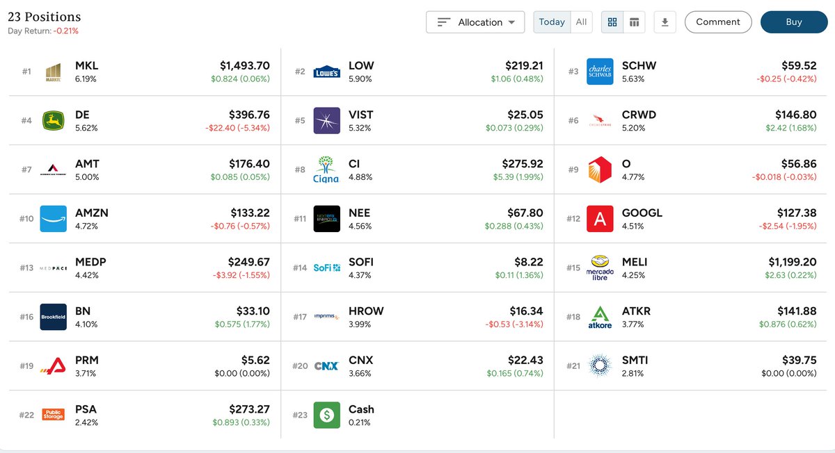 My current portfolio. I'm comfortable with the mix of dividend growers + "growth" companies.

You own any of these?