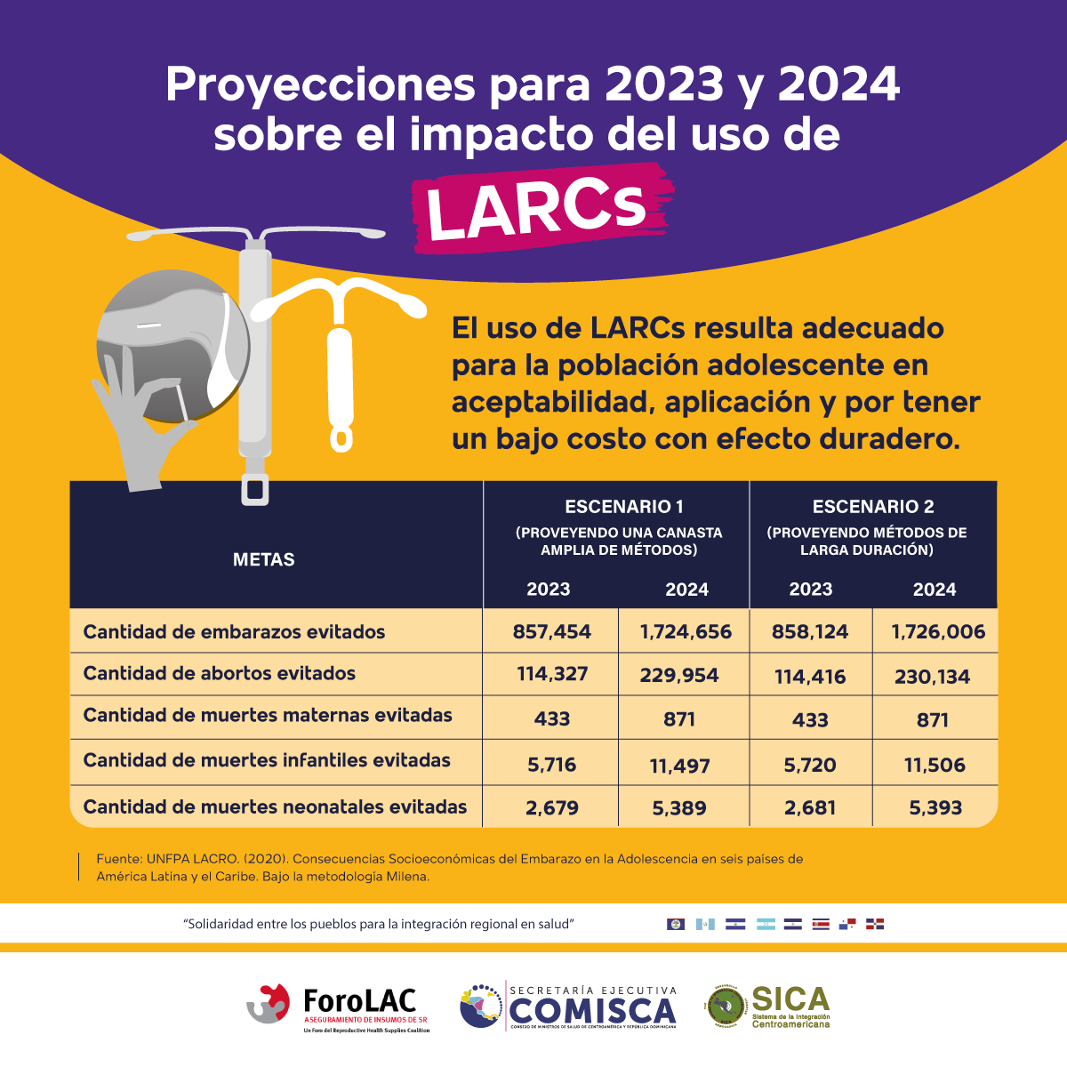 SECOMISCA's tweet photo. El uso de Métodos Anticonceptivos Reversibles de Larga Duración #LARCs, son los más adecuados para la población adolescente, siendo los más aceptados, factibles, con bajo costo y efectividad duradera. #NiñasNoMadres #PrevenciónEmbarazoAdolescente #EducaciónSexualIntegral https://t.co/bnhR10k849