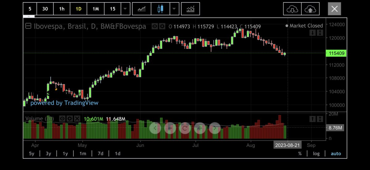 luizgaiao's tweet photo. O Ibovespa fecha no positivo nesta sexta-feira interrompendo a sequência de pregões negativos. 
#ibovespa https://t.co/WIVhlUTfiz