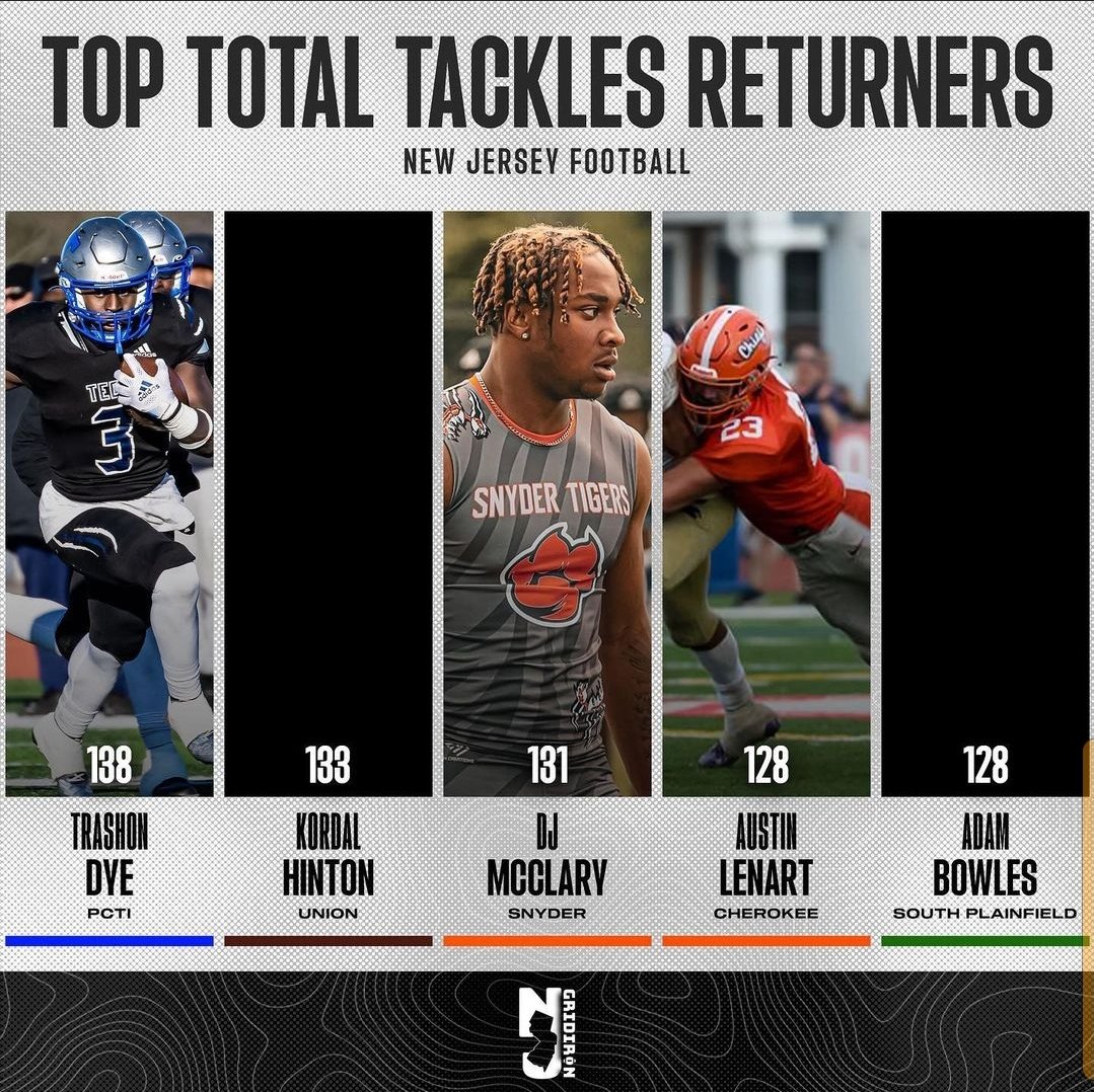 datboiadamd1's tweet photo. Thank you, guys, for the honor of being in the top 10 returning tacklers in New Jersey💪🏾🙏🏾 @IHSSpartanFB @HSSportsNJ @njgridiron_ @NJSportsZone https://t.co/8RbUuU5AYm