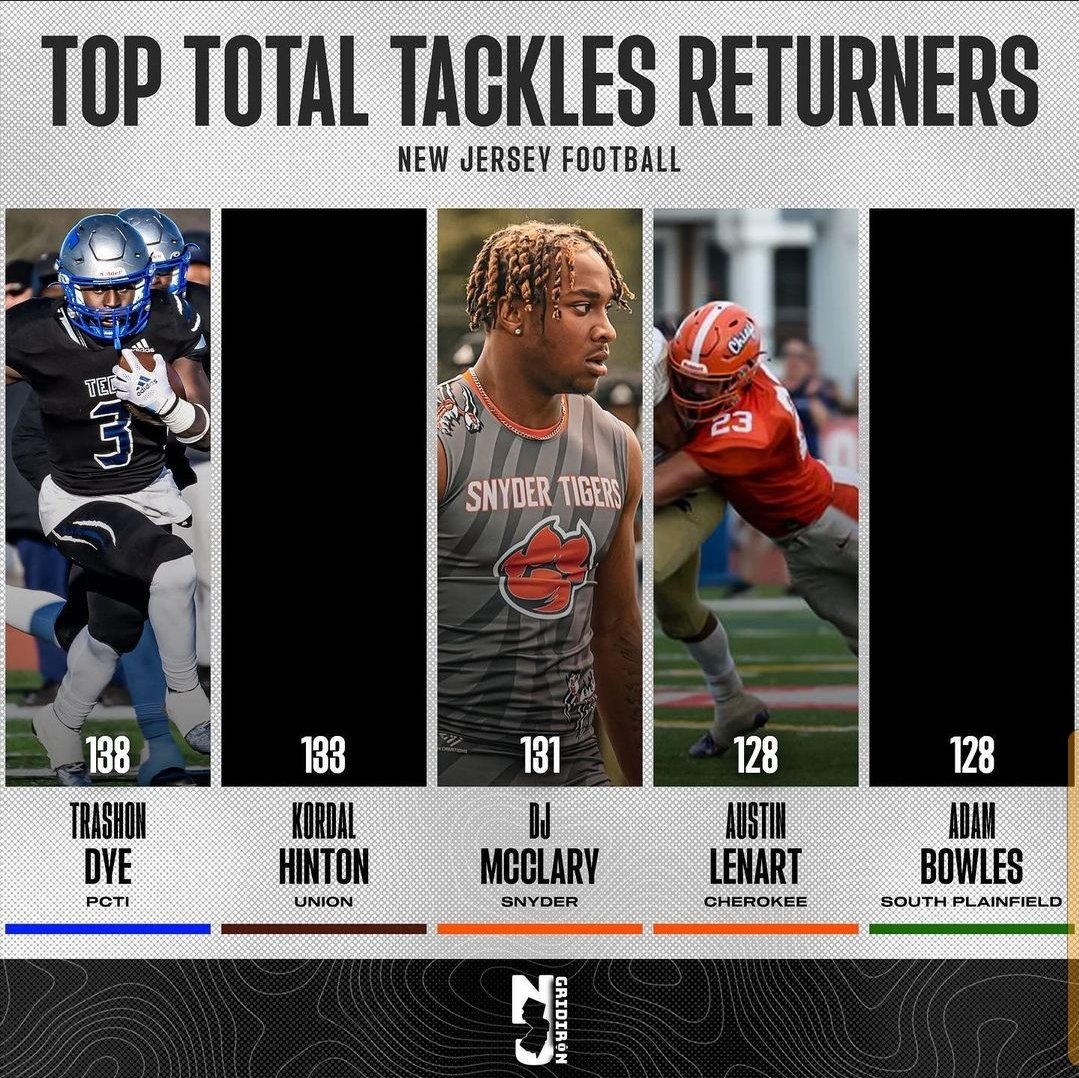 Thank you, guys, for the honor of being in the top 10 returning tacklers in New Jersey💪🏾🙏🏾 @IHSSpartanFB @HSSportsNJ @njgridiron_ @NJSportsZone