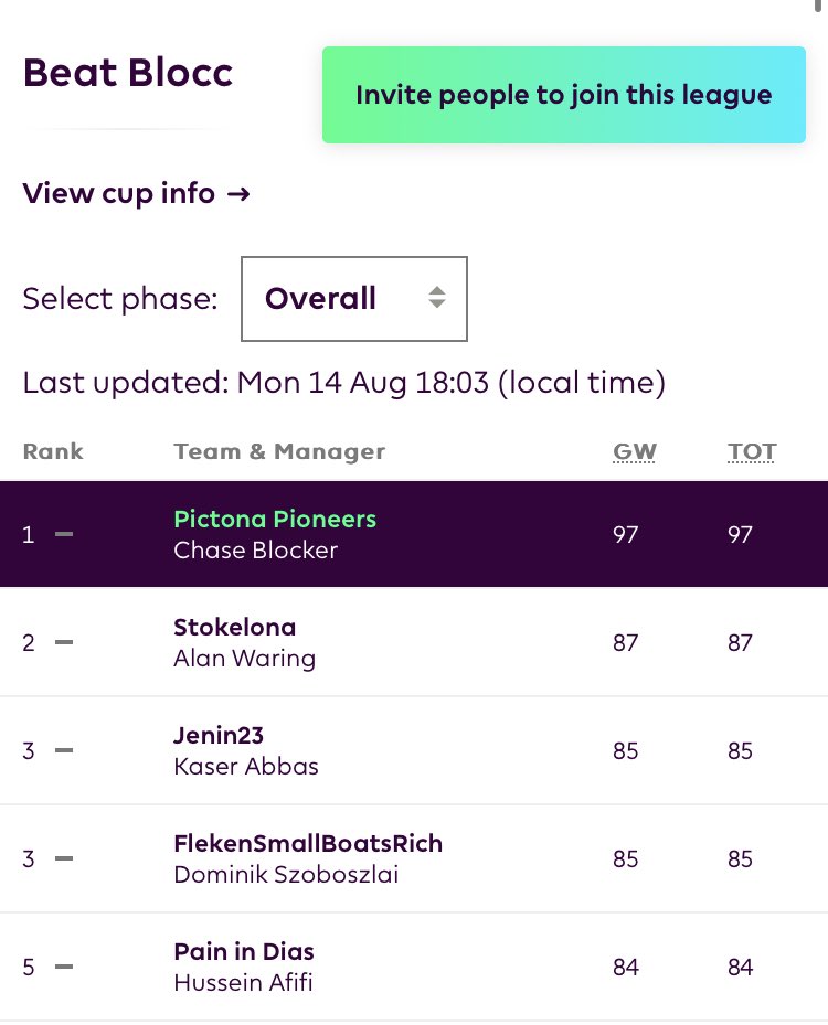BloccFPL's tweet photo. Always nice to be leading the Beat Blocc league 😎😎 https://t.co/17SGxdQzZy