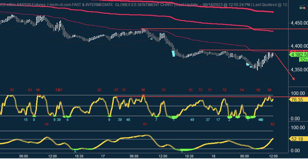 mcm_ct_usa's tweet photo. Still lower highs only with very high emotion/optimism on #fGSI and test of maginot line which should see selling into close - so no changes to chart posted earlier
$SPX $SPY $ES_F https://t.co/y4iR5IHU4R