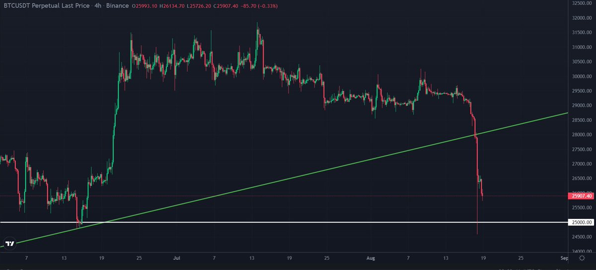 YumbucksToken's tweet photo. It looks like #Bitcoin is on its way to test yesterday's low to form a double-bottom scenario. 
It may even wick below that low to take out the stops &amp; lure more people into shorts.
⚠️ Watch out for a short squeeze &amp; a V-shape recovery. 📈 https://t.co/1l2KMPnfL3