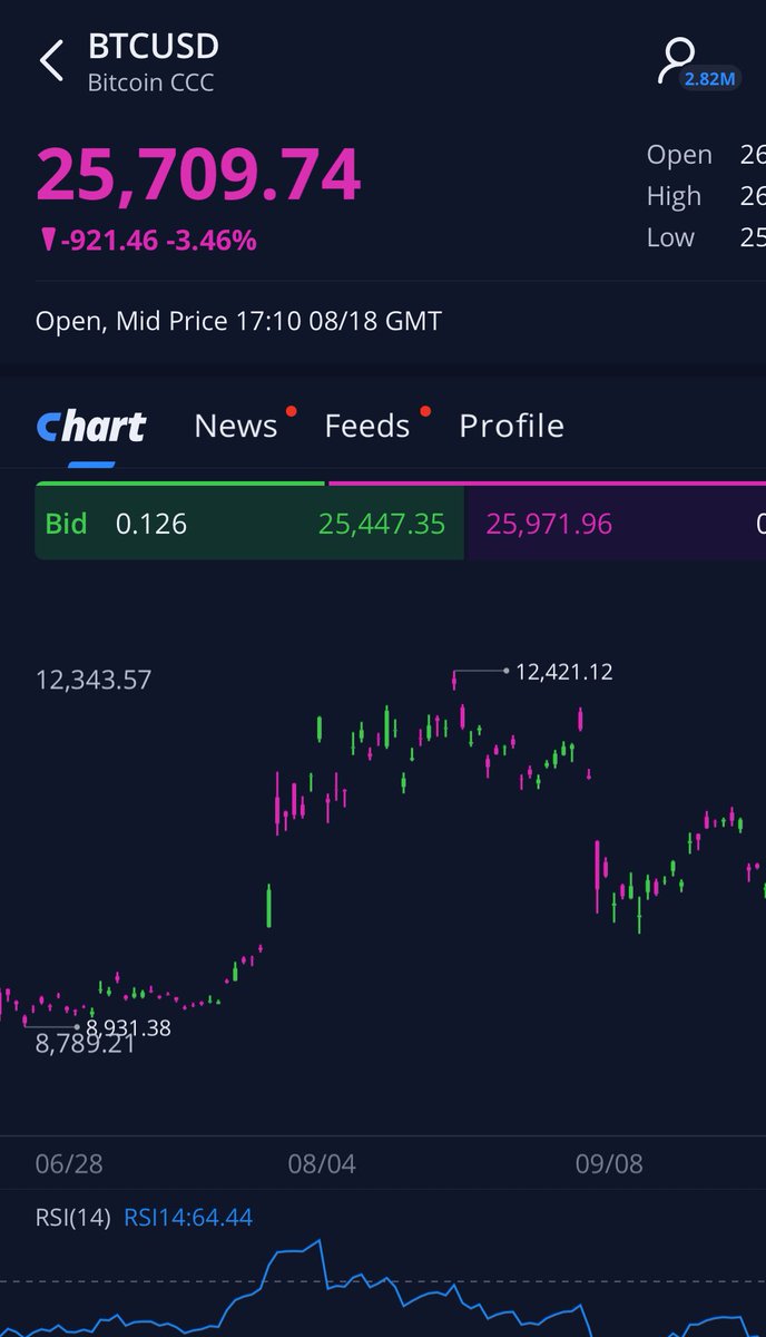 Looks familiar
#Bitcoin  #August2020