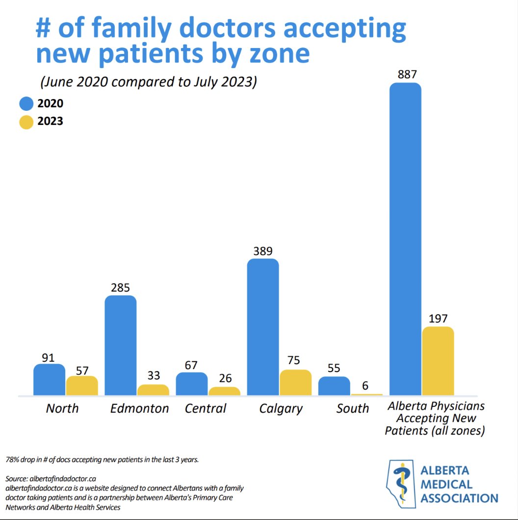 EZMSA2's tweet photo. There has been a 78% drop in the number of physicians accepting new patients since 2020.

We need to invest in primary care.

#ableg #abpoli @GoAHealth https://t.co/YDhvX2oG75
