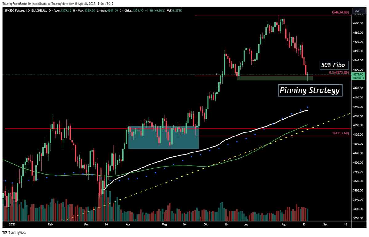 eddytrade's tweet photo. Con la scadenza delle opzioni di agosto sull’S&amp;P500, il movimento di oggi ha confermato la "Pinning Strategy" facendo scendere il future fino al minimo di 4350 sui livelli di Open Interest. #sp500 #options #future #spx500 #PinningStrategy #cboe #cmegroup
https://t.co/edSXm8gaC6 https://t.co/8ZSjZC3wOr