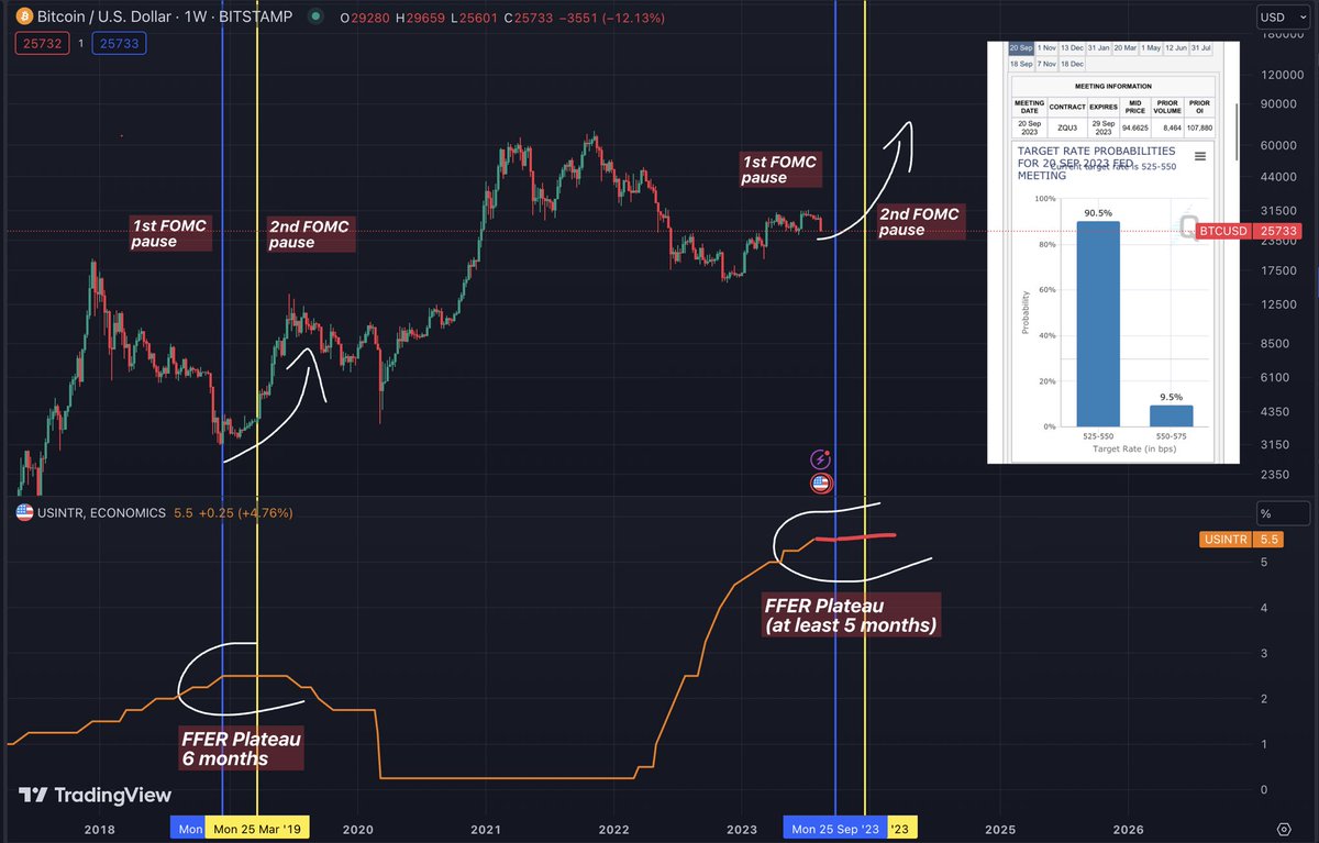 ChifoiCristian's tweet photo. #Bitcoin dump was inevitable 

In the winter this is what I expect⬇️

➡️20 Sept FED rates pause (check FEDwatch tool)
➡️1st Nov maintain rates
➡️BTC flies (like 2019 ffer)

Blue line: 1st pause
Gold line: 2nd pause
(see history)

Wake me up at 2nd FOMC pause &amp; check BTC price https://t.co/LmERmrcSuY