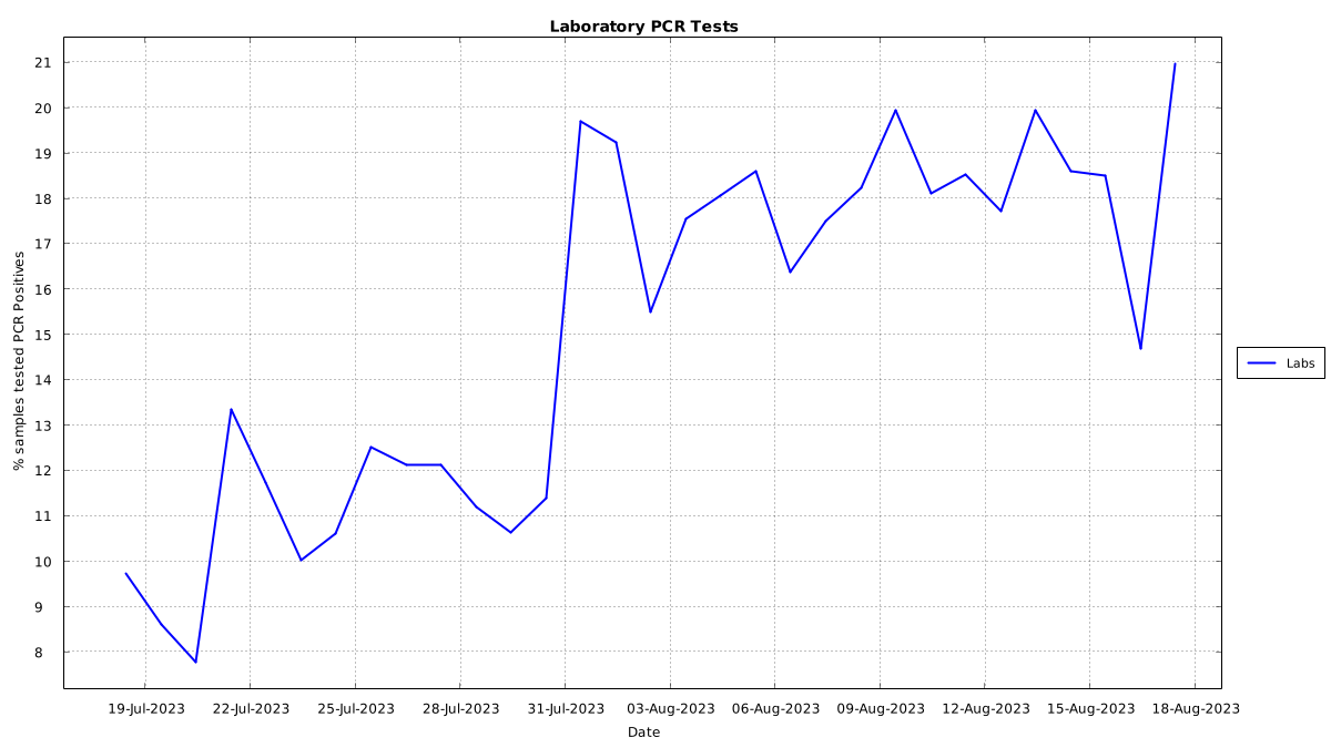 IrlCovidData's tweet photo. Ireland 🇮🇪  PCR lab tests 2023-08-17

• Positives ↑35 to 133
• Tests ↓33 to 634
• Positivity ↑6.3 to 21.0%

• Antigen data not currently available

• PROJECTED total ↑114 to 433

NOTE: Projection based on recent historical ratio PCR:Antigen of 1:2.255 https://t.co/eMu3JYLATv