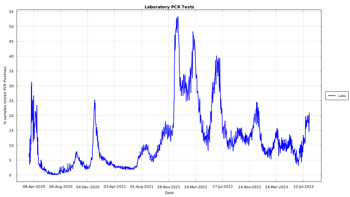 IrlCovidData's tweet photo. Ireland 🇮🇪  PCR lab tests 2023-08-17

• Positives ↑35 to 133
• Tests ↓33 to 634
• Positivity ↑6.3 to 21.0%

• Antigen data not currently available

• PROJECTED total ↑114 to 433

NOTE: Projection based on recent historical ratio PCR:Antigen of 1:2.255 https://t.co/eMu3JYLATv