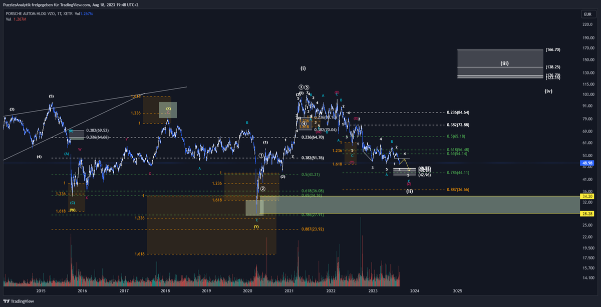 PuzzlesAnalytik's tweet photo. My Porsche HLDG EW Analysis 
Buying Targest 46,27€ - 42,96€
Second Target 34,16€ - 28,21€ 
NO FINANCIAL ADVICE ONLY MY OPINION!
What do you think?
https://t.co/dMKWmybGwO https://t.co/3T5S65wwFE
