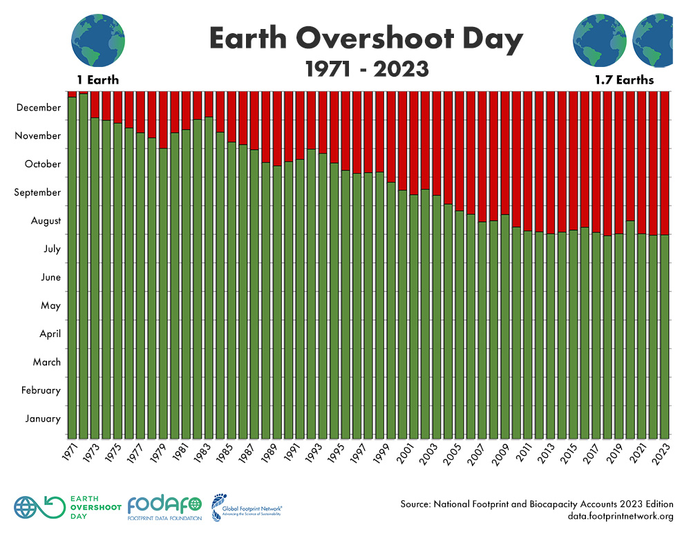 Earth #Overshoot #Day marks date humanity has exhausted nature's budget for a year. The date was:
December 31 in 1970
November in 1980
Octover in 1990
August 2 in 2023
Since 8/2, we are maintaining our ecological deficit by drawing down local resource stocks and accumulating CO2.