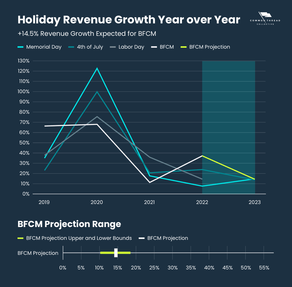 Major sale periods at other times of the year have a strong correlation to BFCM's revenue outcome.

Looking across $7.4B of rev data, the model predicts 14.5% YoY growth in ‘23 BFCM revenue.

But how do the best brands beat the model?

Introducing... The 4 Peaks of the 4th Peak🏔️