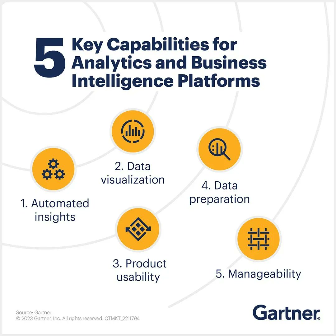 An analytics and business intelligence (ABI) platform supports the development and delivery of IT-based analytics to non-technical users. It also enables organizations to determine their business strategies. Source @Gartner_inc Link gtnr.it/3QMckVP via @antgrasso