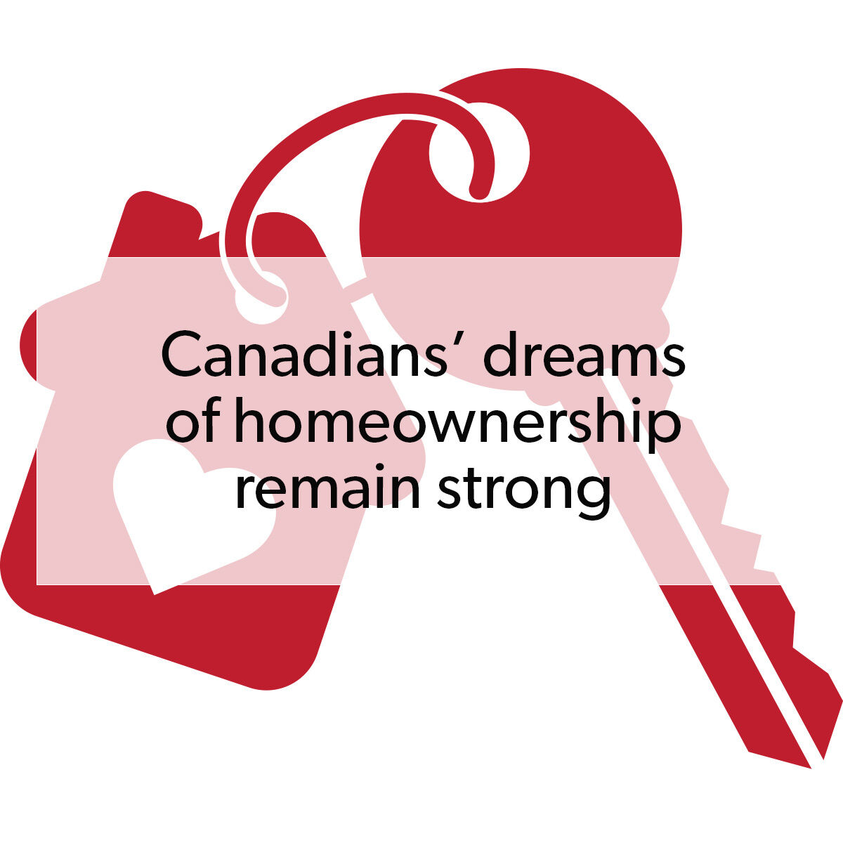 HappyazieP's tweet photo. A recent CIBC survey found that home ownership remains a top goal for 71% of non-owners. Another 63% said homeownership is so important to them that they plan to help their kids with a down payment someday. https://t.co/bzfm03J9i8