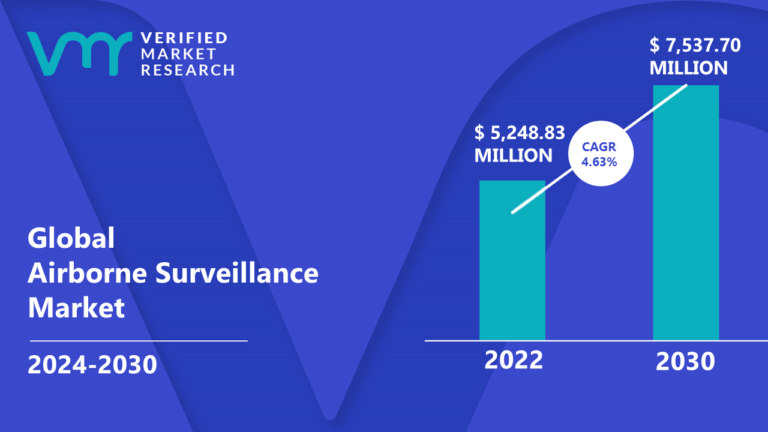 #AirborneSurveillance Market size was valued at USD 5,248.83 Million in 2022 and is projected to reach USD 7,537.70 Million by 2030, growing at a CAGR of 4.63% from 2024 to 2030.
Read @ tinyurl.com/37mt298y
@RaytheonTech